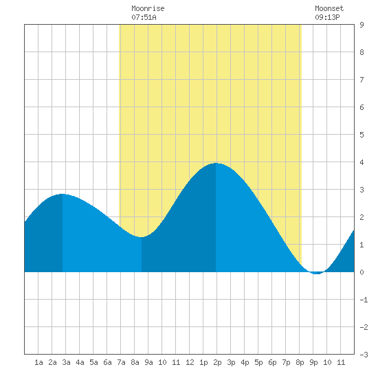 Cape Romano tide chart for Monday, August 5, 2024