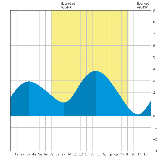 Cape Romano tide chart for Tuesday, August 6, 2024