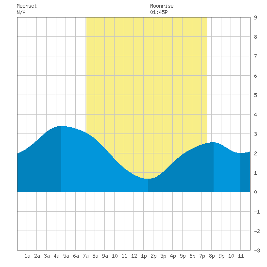 Cape Romano tide chart for Tuesday, September 10, 2024