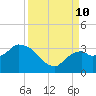 Cape Romano tide chart for Tuesday, September 10, 2024