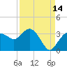 Cape Romano tide chart for Saturday, September 14, 2024