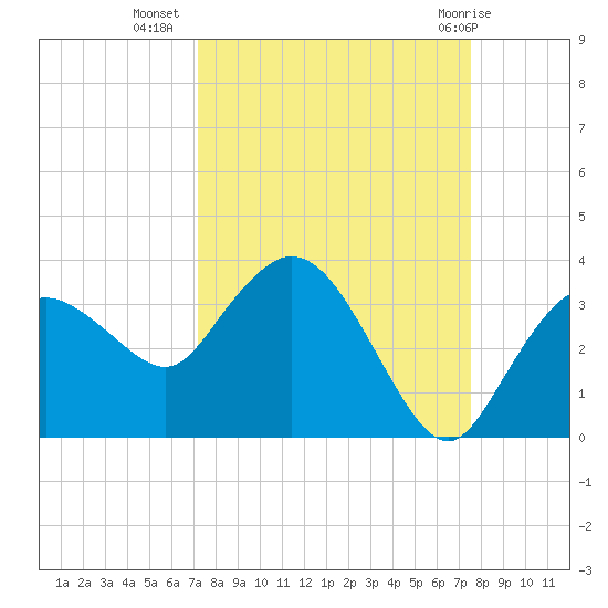 Cape Romano tide chart for Sunday, September 15, 2024