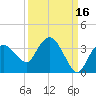 Cape Romano tide chart for Monday, September 16, 2024