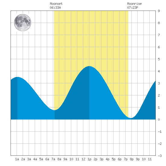 Cape Romano tide chart for Tuesday, September 17, 2024