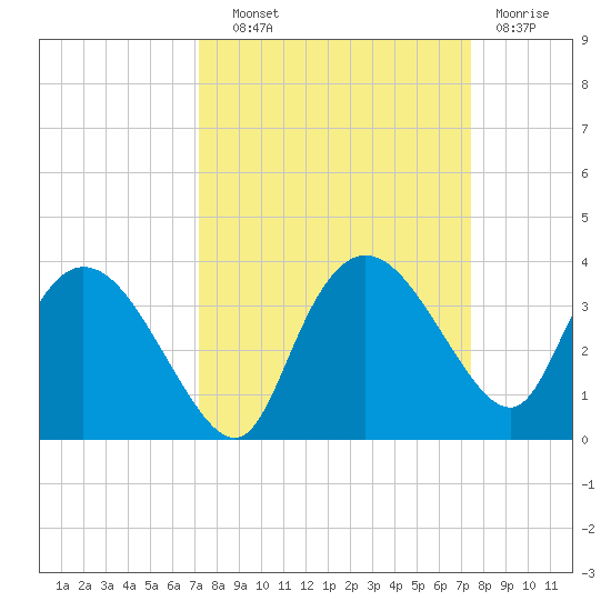 Cape Romano tide chart for Thursday, September 19, 2024