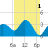 Cape Romano tide chart for Sunday, September 1, 2024