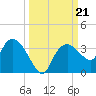 Cape Romano tide chart for Saturday, September 21, 2024
