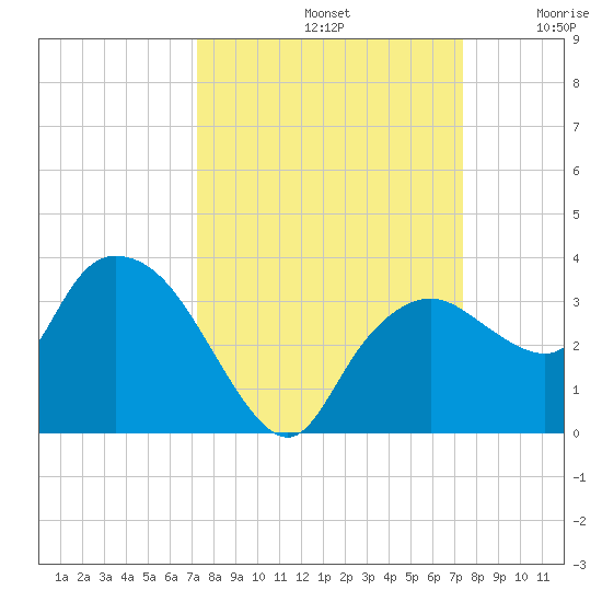 Cape Romano tide chart for Sunday, September 22, 2024
