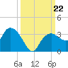 Cape Romano tide chart for Sunday, September 22, 2024