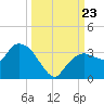 Cape Romano tide chart for Monday, September 23, 2024