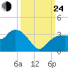 Cape Romano tide chart for Tuesday, September 24, 2024