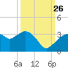 Cape Romano tide chart for Thursday, September 26, 2024
