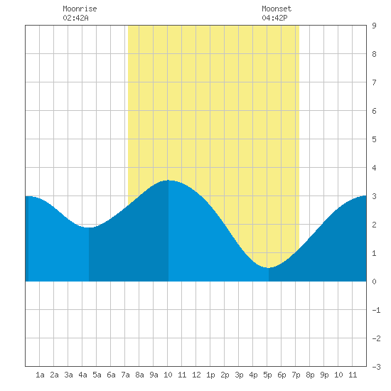 Cape Romano tide chart for Friday, September 27, 2024