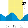 Cape Romano tide chart for Friday, September 27, 2024