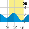 Cape Romano tide chart for Saturday, September 28, 2024