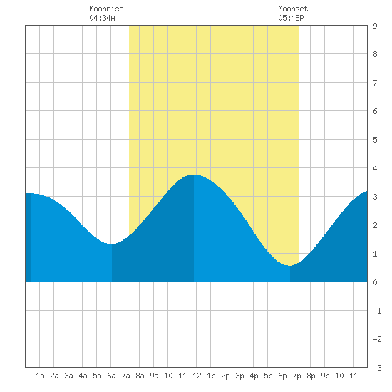 Cape Romano tide chart for Sunday, September 29, 2024
