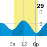 Cape Romano tide chart for Sunday, September 29, 2024
