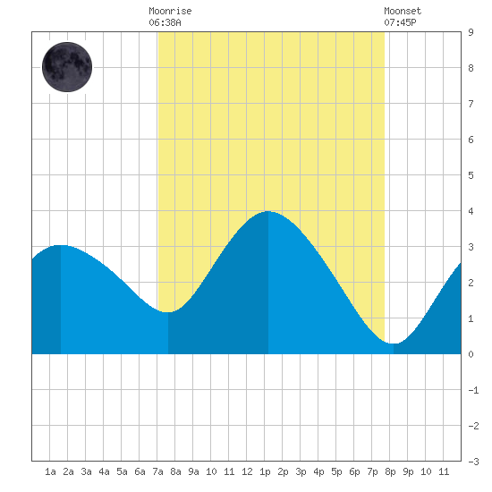 Cape Romano tide chart for Monday, September 2, 2024
