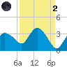 Cape Romano tide chart for Monday, September 2, 2024