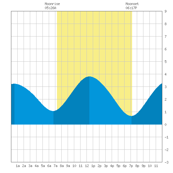 Cape Romano tide chart for Monday, September 30, 2024