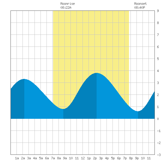 Cape Romano tide chart for Wednesday, September 4, 2024