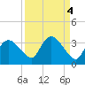 Cape Romano tide chart for Wednesday, September 4, 2024
