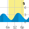 Cape Romano tide chart for Thursday, September 5, 2024