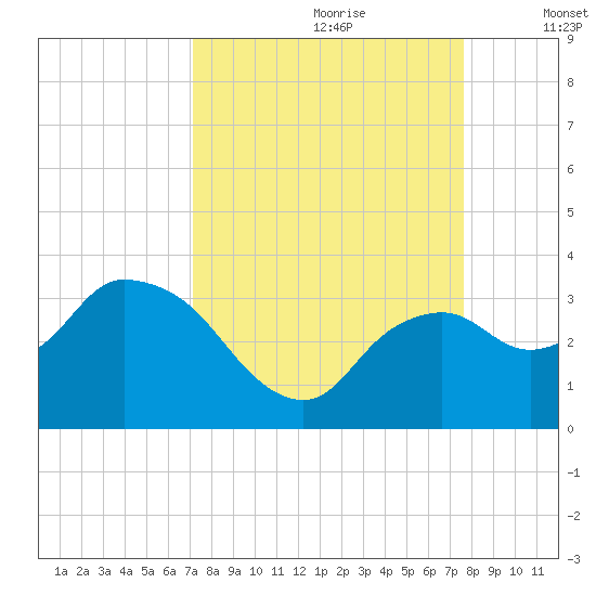 Cape Romano tide chart for Monday, September 9, 2024
