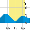 Cape Romano tide chart for Monday, September 9, 2024
