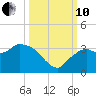 Cape Romano tide chart for Thursday, October 10, 2024