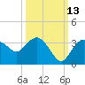 Cape Romano tide chart for Sunday, October 13, 2024