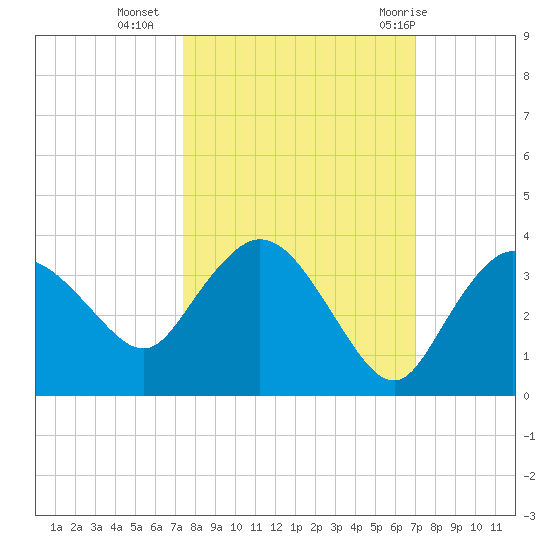 Cape Romano tide chart for Monday, October 14, 2024
