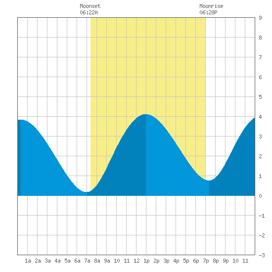 Cape Romano tide chart for Wednesday, October 16, 2024