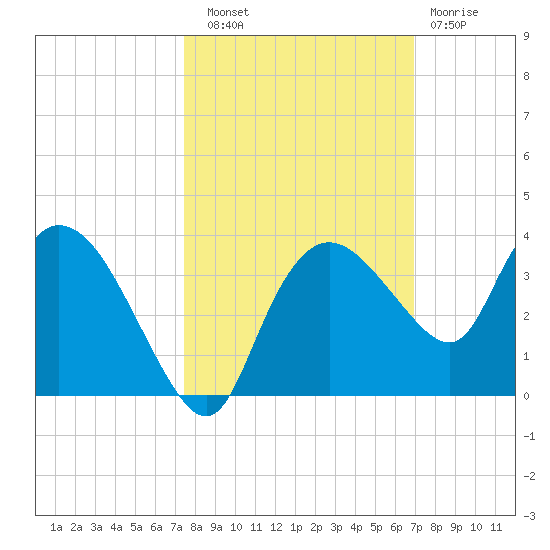 Cape Romano tide chart for Friday, October 18, 2024
