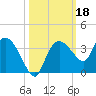 Cape Romano tide chart for Friday, October 18, 2024