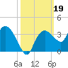 Cape Romano tide chart for Saturday, October 19, 2024