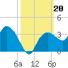 Cape Romano tide chart for Sunday, October 20, 2024