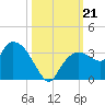 Cape Romano tide chart for Monday, October 21, 2024