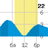 Cape Romano tide chart for Tuesday, October 22, 2024