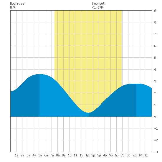 Cape Romano tide chart for Wednesday, October 23, 2024