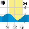 Cape Romano tide chart for Thursday, October 24, 2024