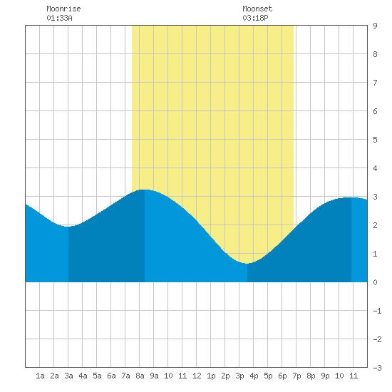 Cape Romano tide chart for Friday, October 25, 2024