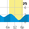 Cape Romano tide chart for Friday, October 25, 2024