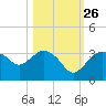 Cape Romano tide chart for Saturday, October 26, 2024