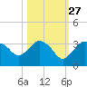 Cape Romano tide chart for Sunday, October 27, 2024