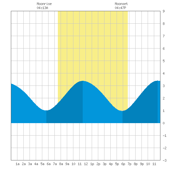 Cape Romano tide chart for Monday, October 28, 2024