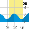 Cape Romano tide chart for Monday, October 28, 2024