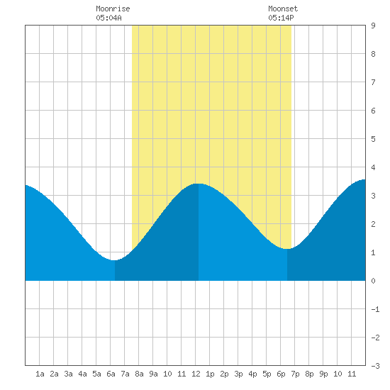 Cape Romano tide chart for Tuesday, October 29, 2024