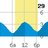 Cape Romano tide chart for Tuesday, October 29, 2024
