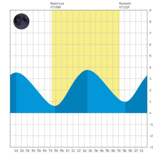 Cape Romano tide chart for Wednesday, October 2, 2024